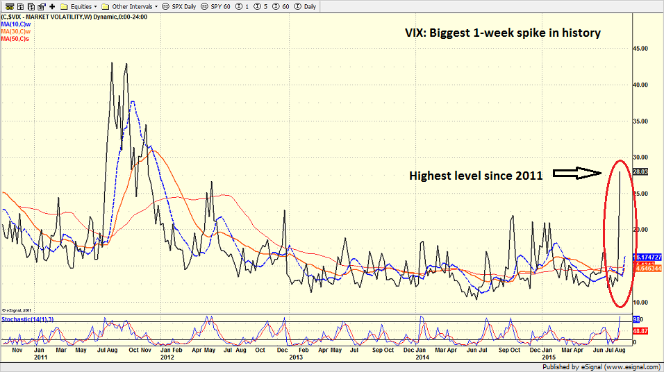 Weekly options brokers