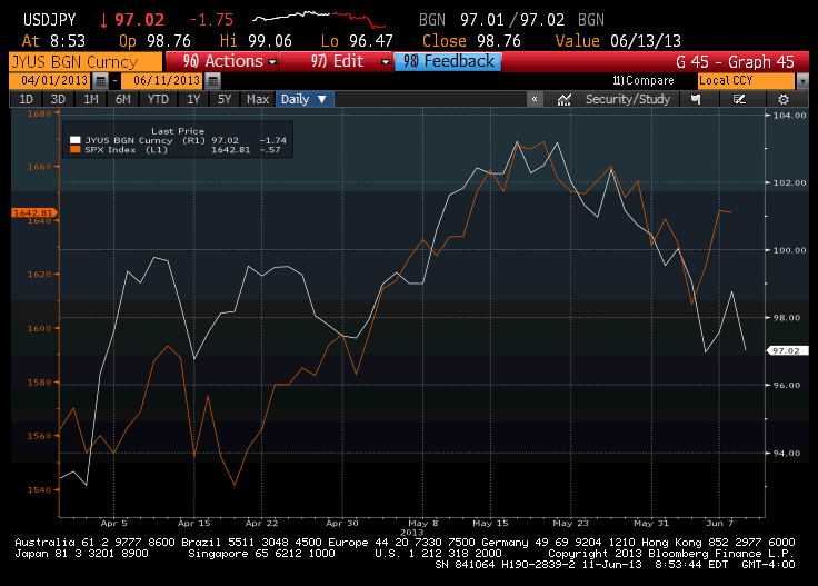 Yen Vs SPX