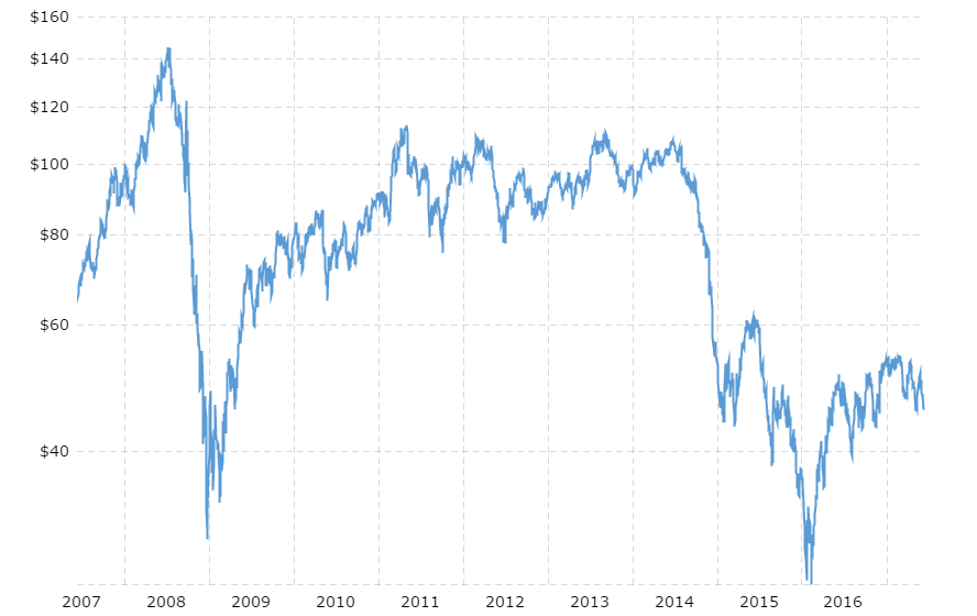International Crude Oil Price Chart 10 Years