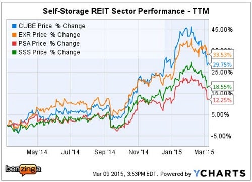 Cubesmart Nyse Cube Extra E Storage Inc Exr Self Cantor Fitzgerald Self Storage Overview